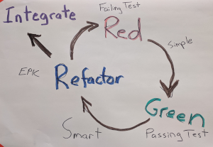 Test Driven Development (TDD) hand drawn chart